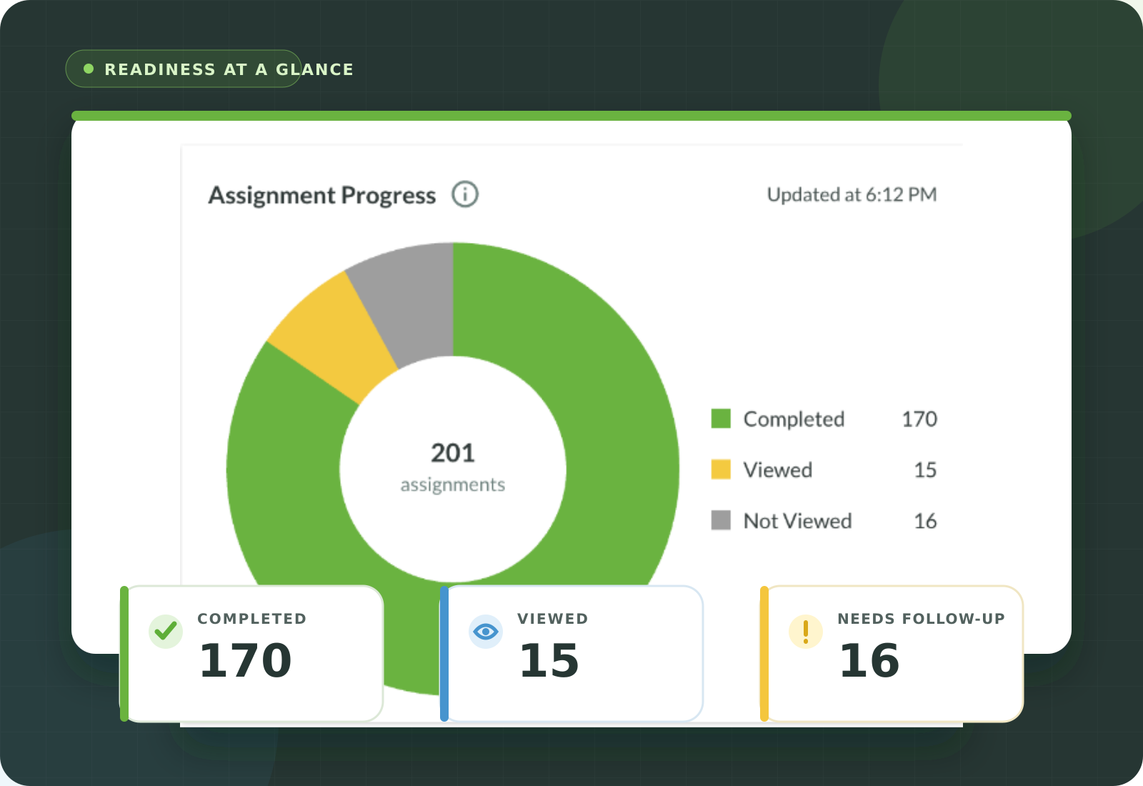 Ving assignment progress dashboard showing training completion and follow-up status